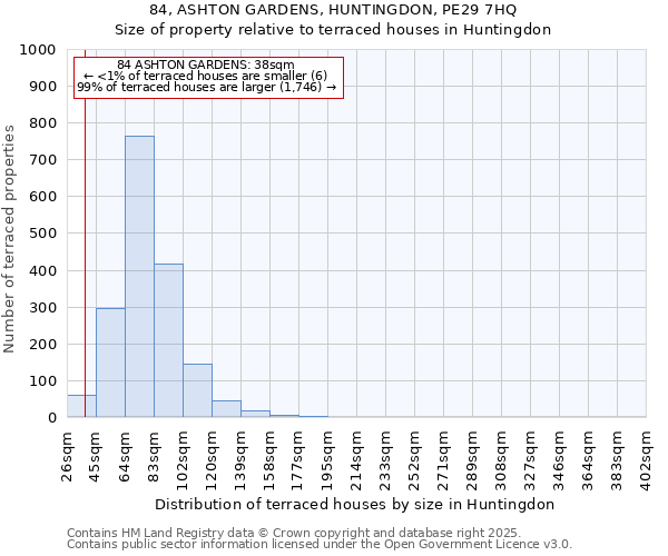84, ASHTON GARDENS, HUNTINGDON, PE29 7HQ: Size of property relative to terraced houses houses in Huntingdon