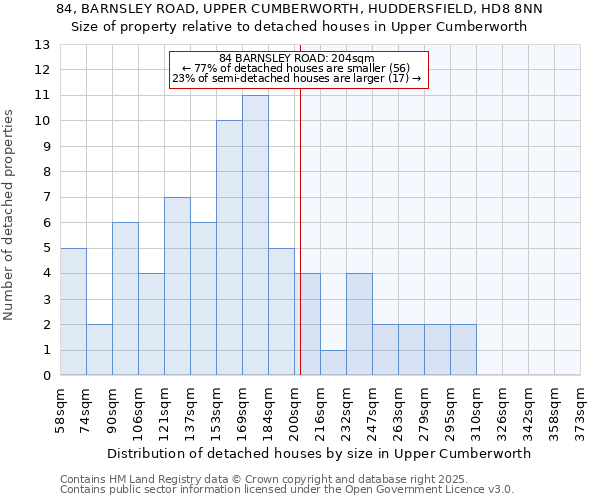 84, BARNSLEY ROAD, UPPER CUMBERWORTH, HUDDERSFIELD, HD8 8NN: Size of property relative to detached houses houses in Upper Cumberworth