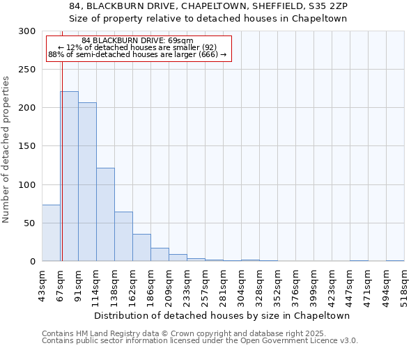 84, BLACKBURN DRIVE, CHAPELTOWN, SHEFFIELD, S35 2ZP: Size of property relative to detached houses houses in Chapeltown