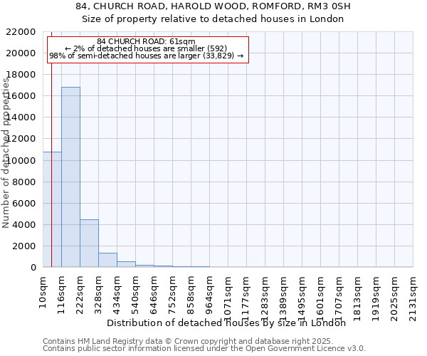 84, CHURCH ROAD, HAROLD WOOD, ROMFORD, RM3 0SH: Size of property relative to detached houses houses in London