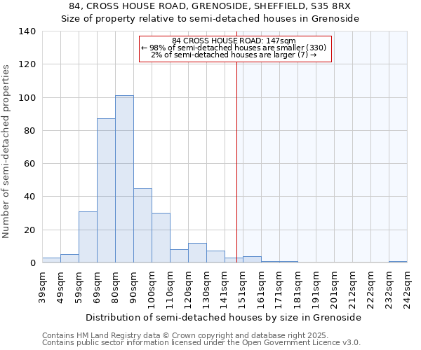 84, CROSS HOUSE ROAD, GRENOSIDE, SHEFFIELD, S35 8RX: Size of property relative to semi-detached houses houses in Grenoside