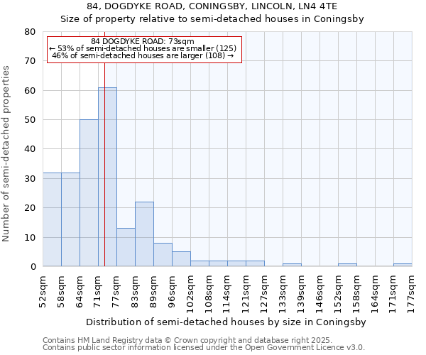 84, DOGDYKE ROAD, CONINGSBY, LINCOLN, LN4 4TE: Size of property relative to semi-detached houses houses in Coningsby