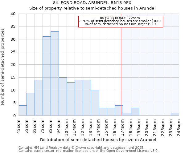 84, FORD ROAD, ARUNDEL, BN18 9EX: Size of property relative to semi-detached houses houses in Arundel