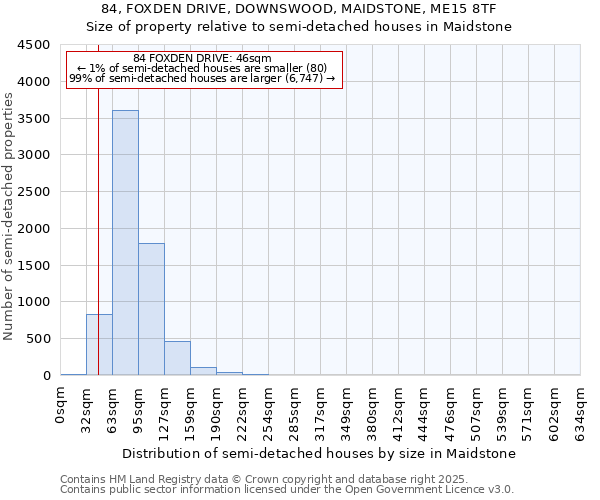 84, FOXDEN DRIVE, DOWNSWOOD, MAIDSTONE, ME15 8TF: Size of property relative to semi-detached houses houses in Maidstone