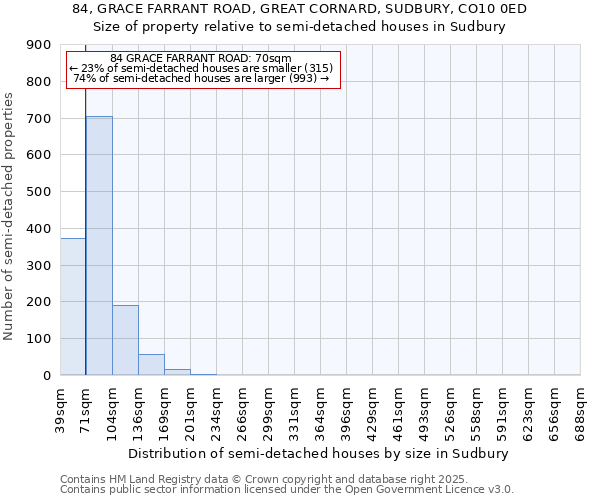 84, GRACE FARRANT ROAD, GREAT CORNARD, SUDBURY, CO10 0ED: Size of property relative to semi-detached houses houses in Sudbury