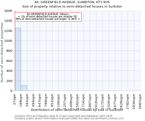 84, GREENFIELD AVENUE, SURBITON, KT5 9HS: Size of property relative to semi-detached houses houses in Surbiton