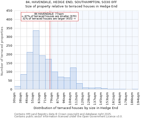84, HAVENDALE, HEDGE END, SOUTHAMPTON, SO30 0FF: Size of property relative to terraced houses houses in Hedge End