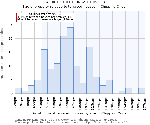 84, HIGH STREET, ONGAR, CM5 9EB: Size of property relative to terraced houses houses in Chipping Ongar