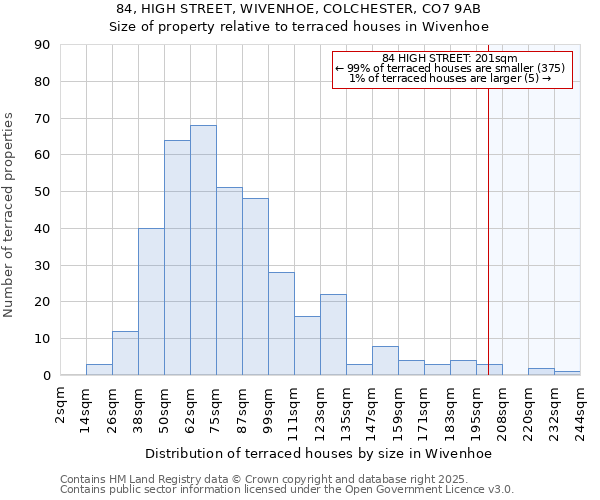 84, HIGH STREET, WIVENHOE, COLCHESTER, CO7 9AB: Size of property relative to terraced houses houses in Wivenhoe