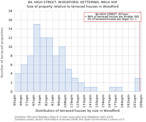 84, HIGH STREET, WOODFORD, KETTERING, NN14 4HF: Size of property relative to terraced houses houses in Woodford