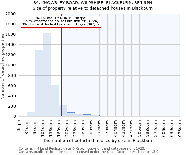 84, KNOWSLEY ROAD, WILPSHIRE, BLACKBURN, BB1 9PN: Size of property relative to detached houses houses in Blackburn