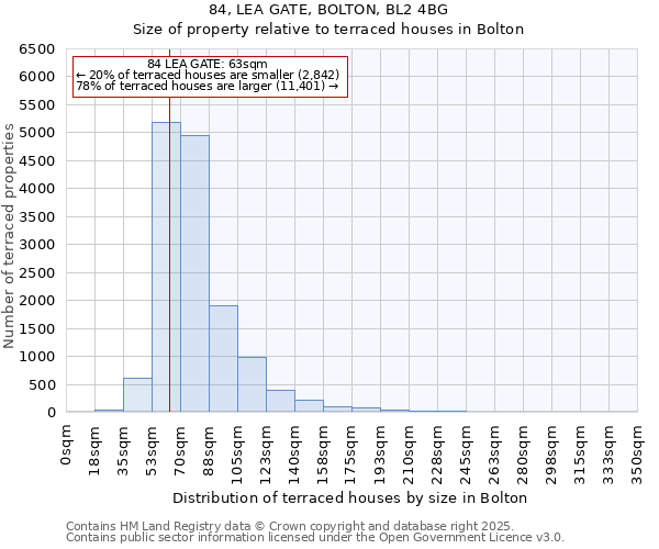 84, LEA GATE, BOLTON, BL2 4BG: Size of property relative to terraced houses houses in Bolton