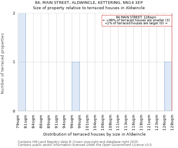 84, MAIN STREET, ALDWINCLE, KETTERING, NN14 3EP: Size of property relative to terraced houses houses in Aldwincle