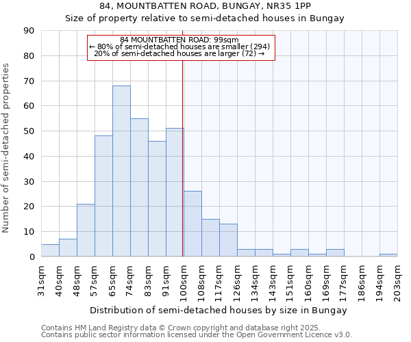 84, MOUNTBATTEN ROAD, BUNGAY, NR35 1PP: Size of property relative to semi-detached houses houses in Bungay