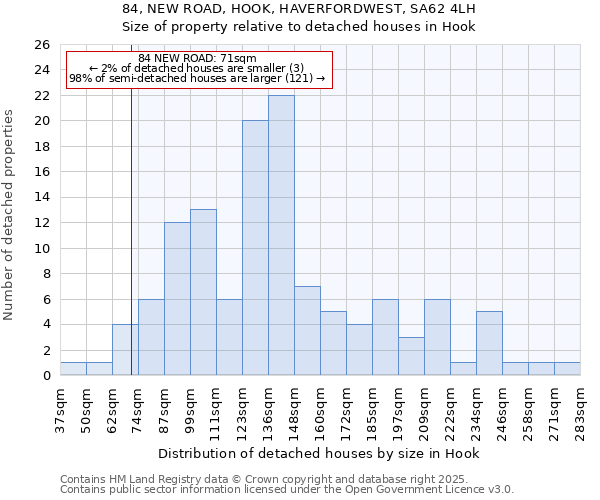 84, NEW ROAD, HOOK, HAVERFORDWEST, SA62 4LH: Size of property relative to detached houses houses in Hook