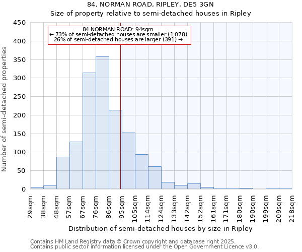 84, NORMAN ROAD, RIPLEY, DE5 3GN: Size of property relative to semi-detached houses houses in Ripley
