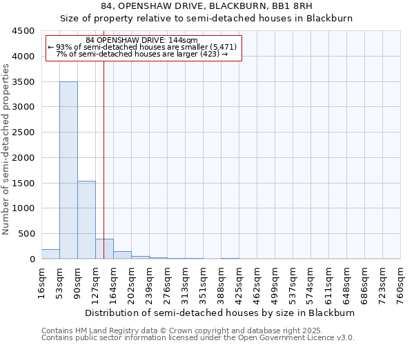 84, OPENSHAW DRIVE, BLACKBURN, BB1 8RH: Size of property relative to semi-detached houses houses in Blackburn