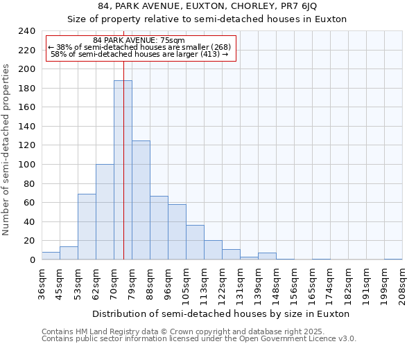 84, PARK AVENUE, EUXTON, CHORLEY, PR7 6JQ: Size of property relative to semi-detached houses houses in Euxton