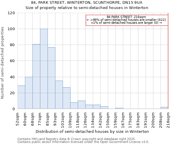 84, PARK STREET, WINTERTON, SCUNTHORPE, DN15 9UA: Size of property relative to semi-detached houses houses in Winterton