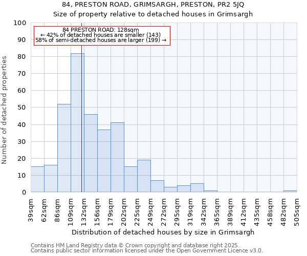 84, PRESTON ROAD, GRIMSARGH, PRESTON, PR2 5JQ: Size of property relative to detached houses houses in Grimsargh