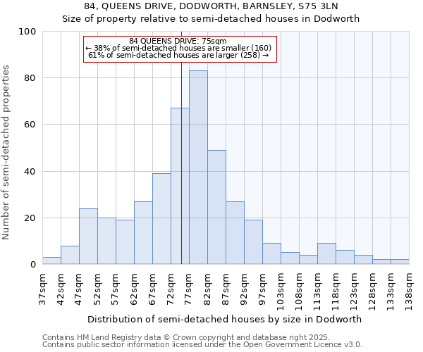 84, QUEENS DRIVE, DODWORTH, BARNSLEY, S75 3LN: Size of property relative to semi-detached houses houses in Dodworth