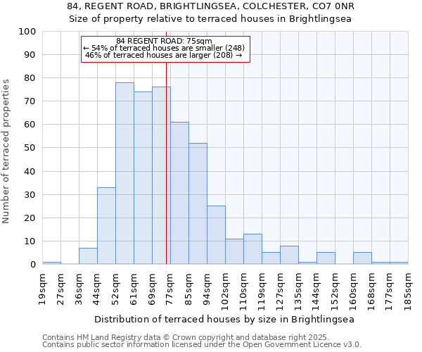84, REGENT ROAD, BRIGHTLINGSEA, COLCHESTER, CO7 0NR: Size of property relative to terraced houses houses in Brightlingsea