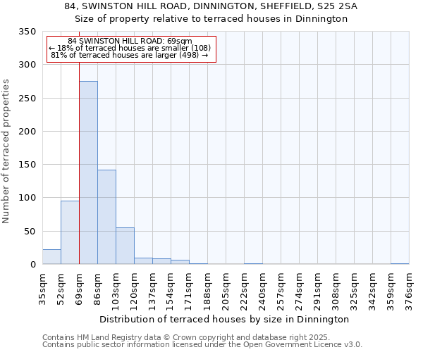 84, SWINSTON HILL ROAD, DINNINGTON, SHEFFIELD, S25 2SA: Size of property relative to terraced houses houses in Dinnington