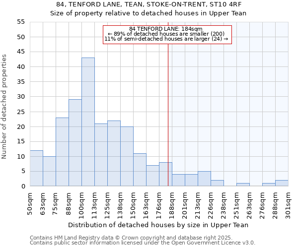 84, TENFORD LANE, TEAN, STOKE-ON-TRENT, ST10 4RF: Size of property relative to detached houses houses in Upper Tean