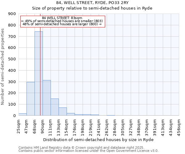84, WELL STREET, RYDE, PO33 2RY: Size of property relative to semi-detached houses houses in Ryde