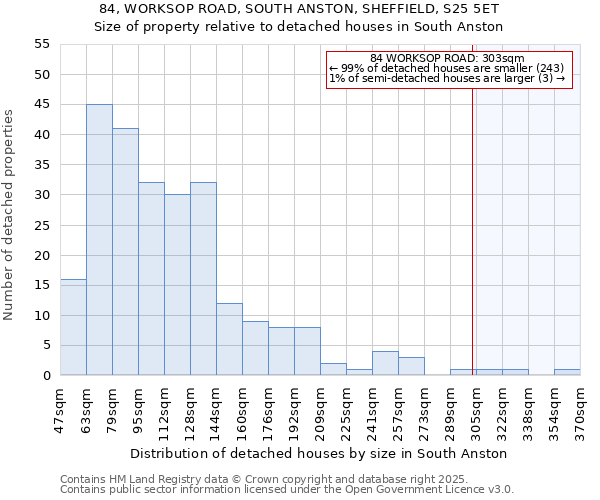 84, WORKSOP ROAD, SOUTH ANSTON, SHEFFIELD, S25 5ET: Size of property relative to detached houses houses in South Anston