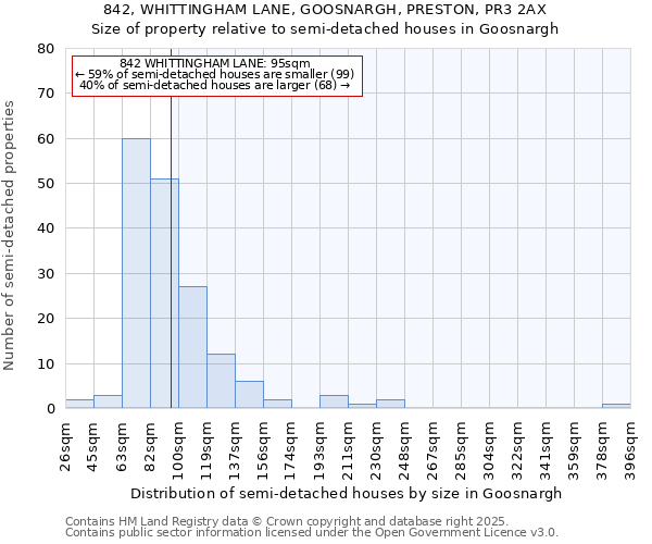 842, WHITTINGHAM LANE, GOOSNARGH, PRESTON, PR3 2AX: Size of property relative to semi-detached houses houses in Goosnargh