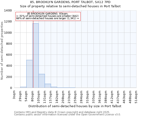 85, BROOKLYN GARDENS, PORT TALBOT, SA12 7PD: Size of property relative to semi-detached houses houses in Port Talbot