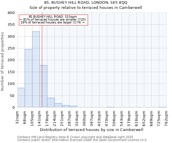 85, BUSHEY HILL ROAD, LONDON, SE5 8QQ: Size of property relative to terraced houses houses in Camberwell