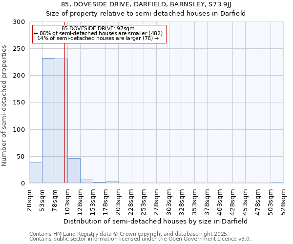 85, DOVESIDE DRIVE, DARFIELD, BARNSLEY, S73 9JJ: Size of property relative to semi-detached houses houses in Darfield