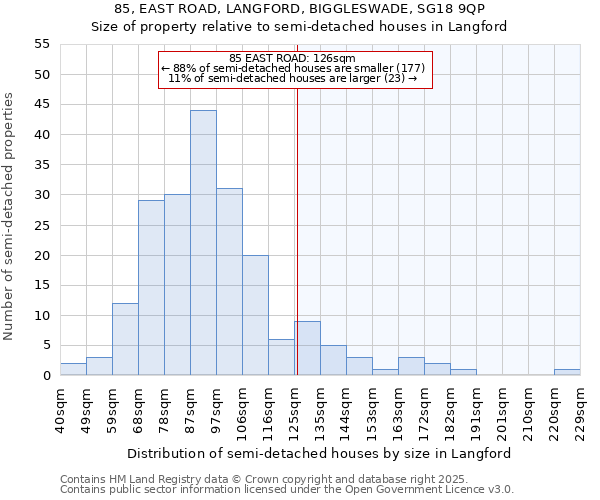 85, EAST ROAD, LANGFORD, BIGGLESWADE, SG18 9QP: Size of property relative to semi-detached houses houses in Langford