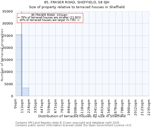 85, FRASER ROAD, SHEFFIELD, S8 0JH: Size of property relative to terraced houses houses in Sheffield