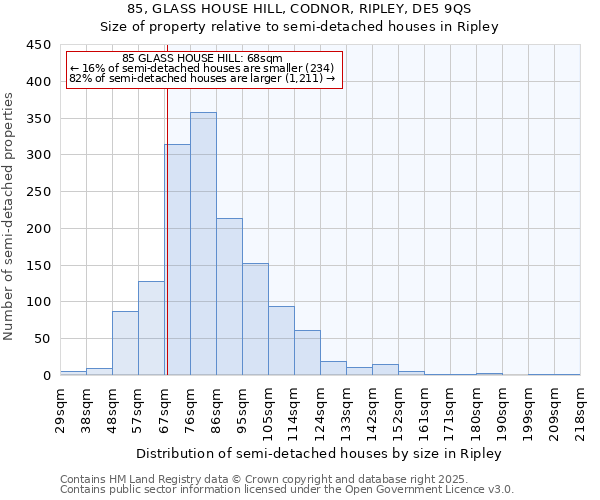 85, GLASS HOUSE HILL, CODNOR, RIPLEY, DE5 9QS: Size of property relative to semi-detached houses houses in Ripley