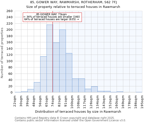 85, GOWER WAY, RAWMARSH, ROTHERHAM, S62 7FJ: Size of property relative to terraced houses houses in Rawmarsh