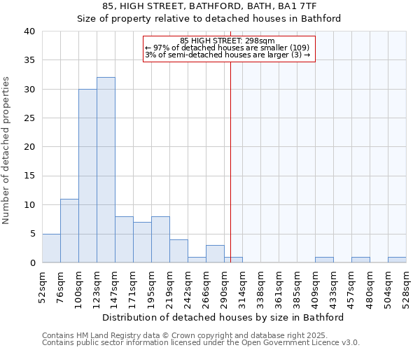 85, HIGH STREET, BATHFORD, BATH, BA1 7TF: Size of property relative to detached houses houses in Bathford