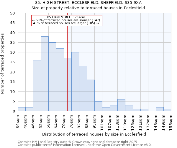 85, HIGH STREET, ECCLESFIELD, SHEFFIELD, S35 9XA: Size of property relative to terraced houses houses in Ecclesfield