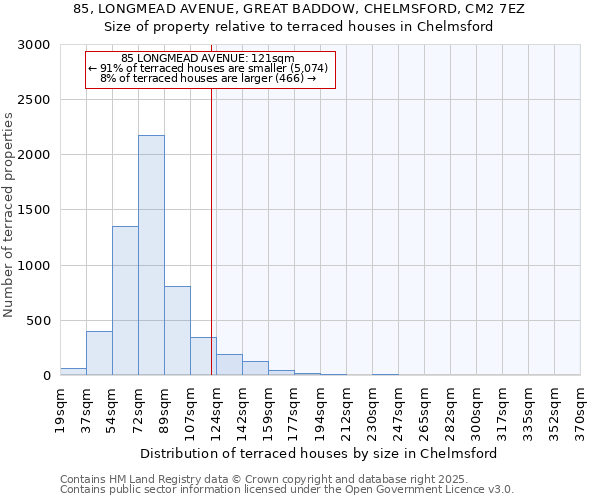 85, LONGMEAD AVENUE, GREAT BADDOW, CHELMSFORD, CM2 7EZ: Size of property relative to terraced houses houses in Chelmsford