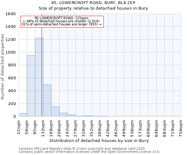 85, LOWERCROFT ROAD, BURY, BL8 2EP: Size of property relative to detached houses houses in Bury