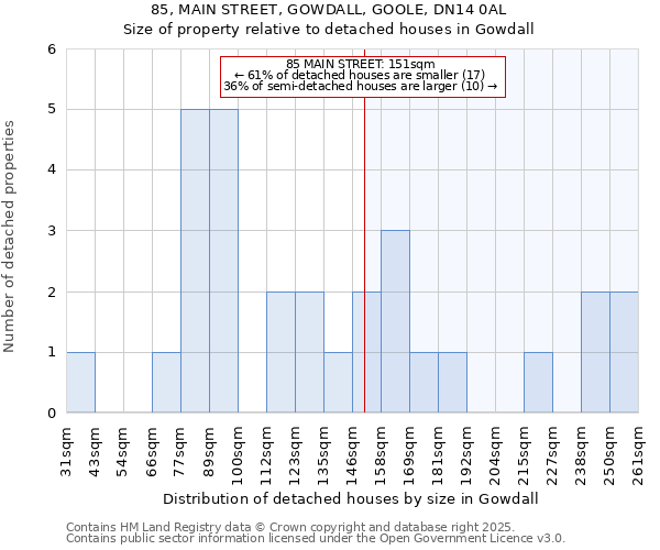 85, MAIN STREET, GOWDALL, GOOLE, DN14 0AL: Size of property relative to detached houses houses in Gowdall