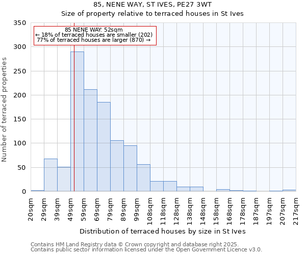 85, NENE WAY, ST IVES, PE27 3WT: Size of property relative to terraced houses houses in St Ives