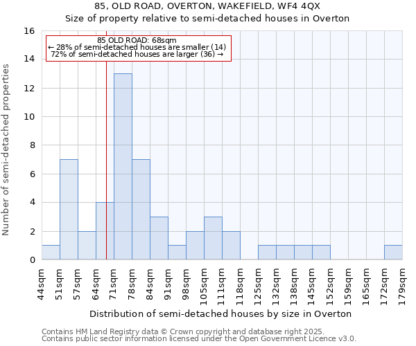 85, OLD ROAD, OVERTON, WAKEFIELD, WF4 4QX: Size of property relative to semi-detached houses houses in Overton