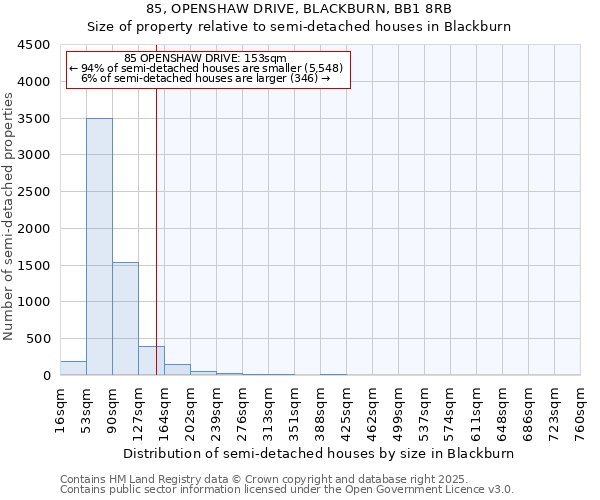 85, OPENSHAW DRIVE, BLACKBURN, BB1 8RB: Size of property relative to semi-detached houses houses in Blackburn
