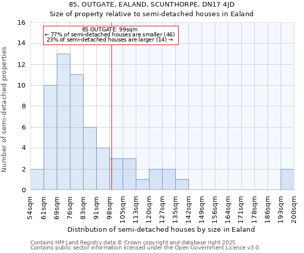 85, OUTGATE, EALAND, SCUNTHORPE, DN17 4JD: Size of property relative to semi-detached houses houses in Ealand