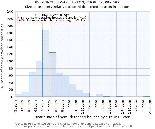 85, PRINCESS WAY, EUXTON, CHORLEY, PR7 6PX: Size of property relative to semi-detached houses houses in Euxton