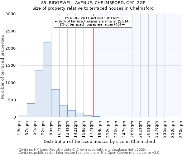 85, RIDGEWELL AVENUE, CHELMSFORD, CM1 2GF: Size of property relative to terraced houses houses in Chelmsford