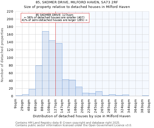 85, SKOMER DRIVE, MILFORD HAVEN, SA73 2RF: Size of property relative to detached houses houses in Milford Haven